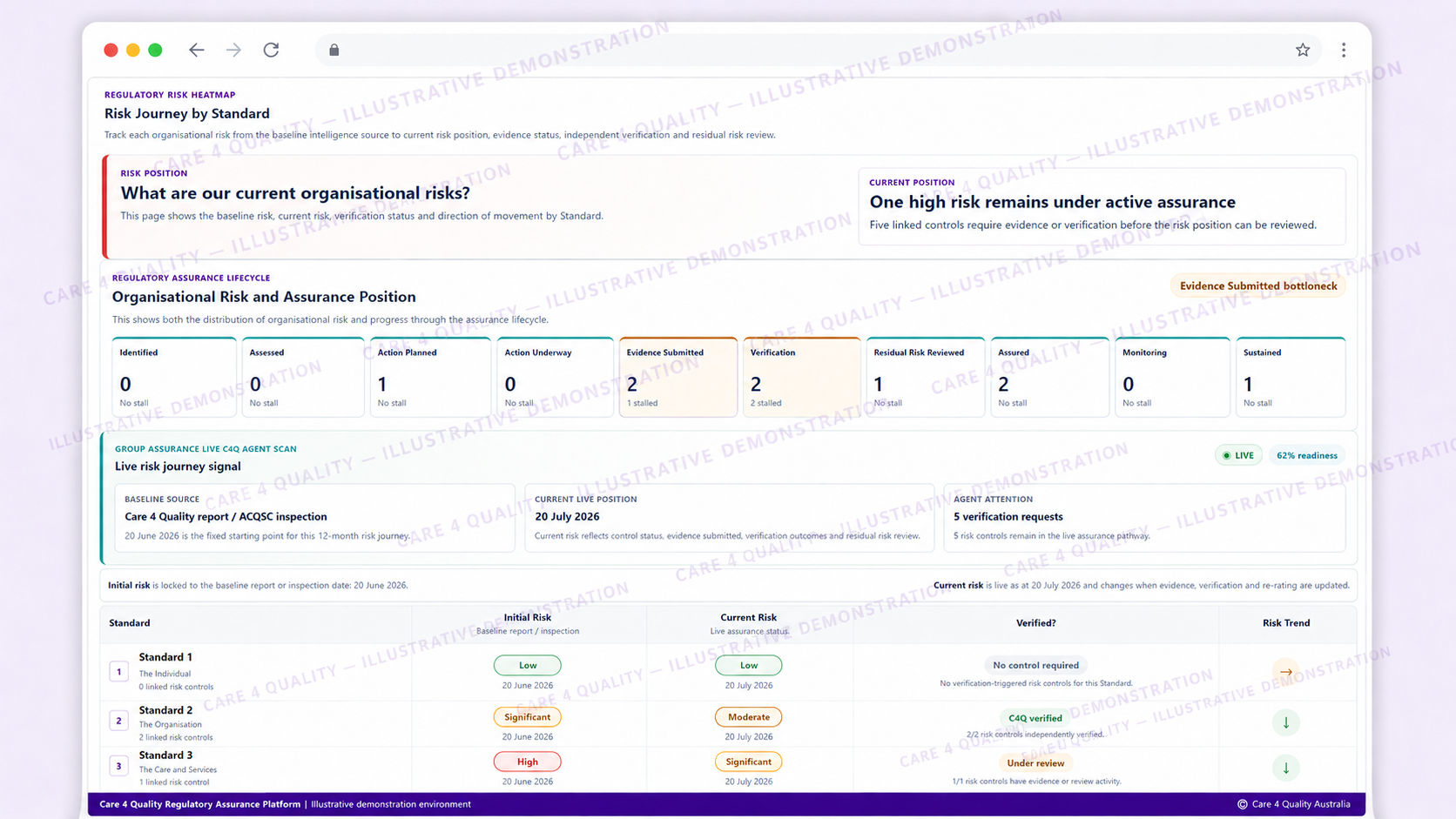 Illustrative Regulatory Assurance Platform risk journey showing organisational risk, assurance lifecycle, verification and risk movement