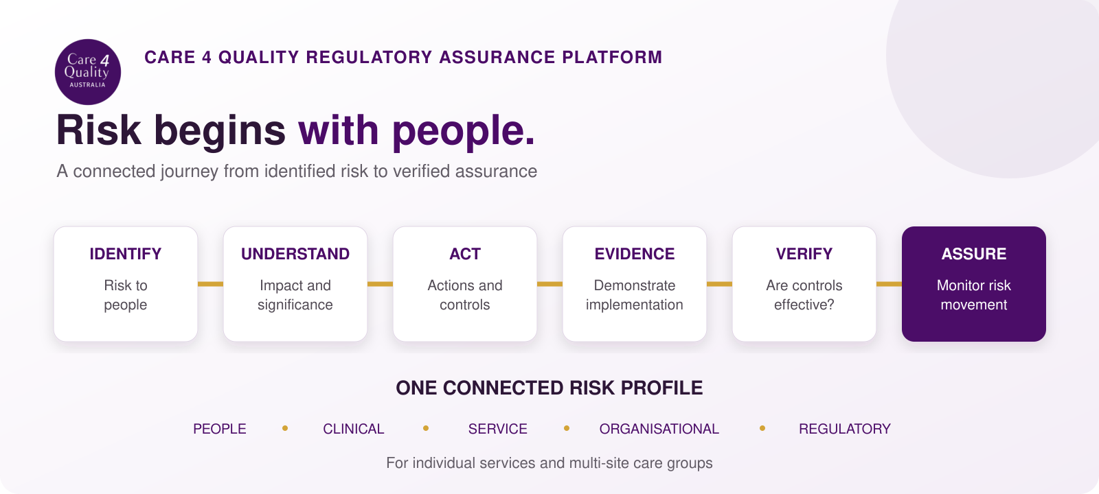 Care 4 Quality connected risk and assurance pathway, from identifying risk to people through to verified assurance